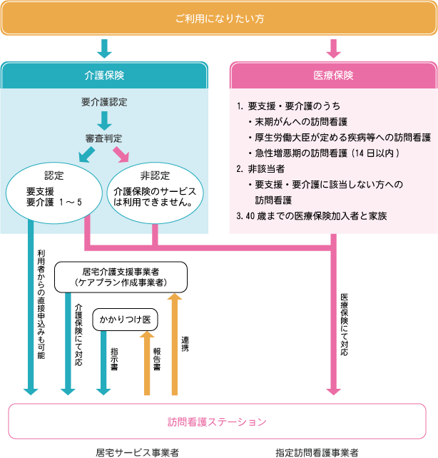 医療保険をご利用になりたい方の対象者の図 医療保険をご利用になりたい方の対象者の図